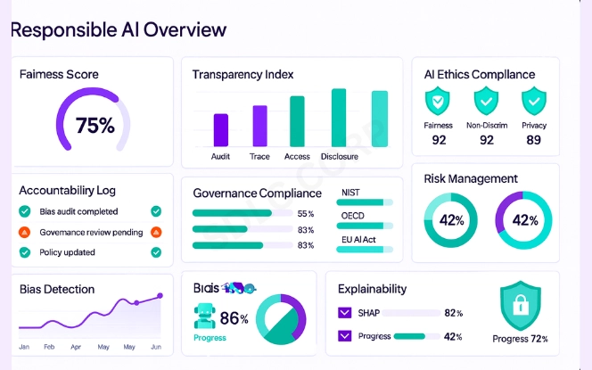 Responsible AI dashboard with fairness gauge, transparency bar chart, ethics badges, and risk management indicators in a clean layout.