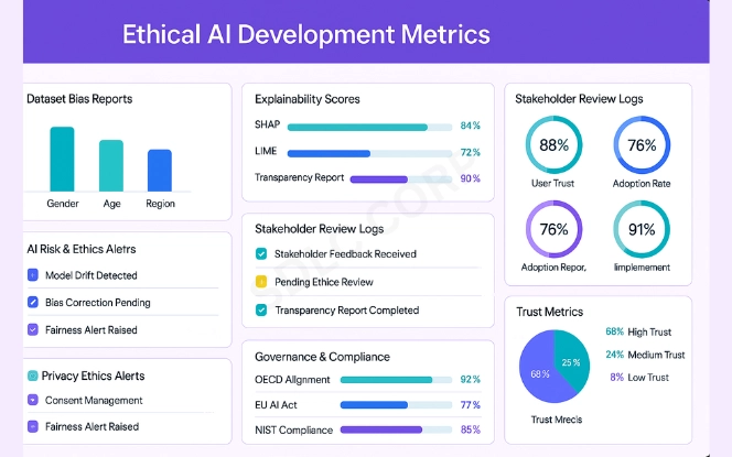 Ethical AI dashboard with dataset bias reports, explainability scores, stakeholder review logs, and adoption success rate gauges in a clean grid layout.