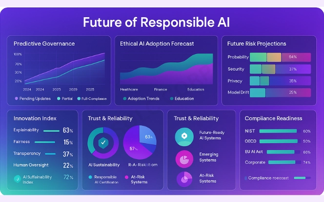 Future AI dashboard with predictive governance graphs, ethical AI adoption forecasts, global collaboration maps, and future risk projection charts.