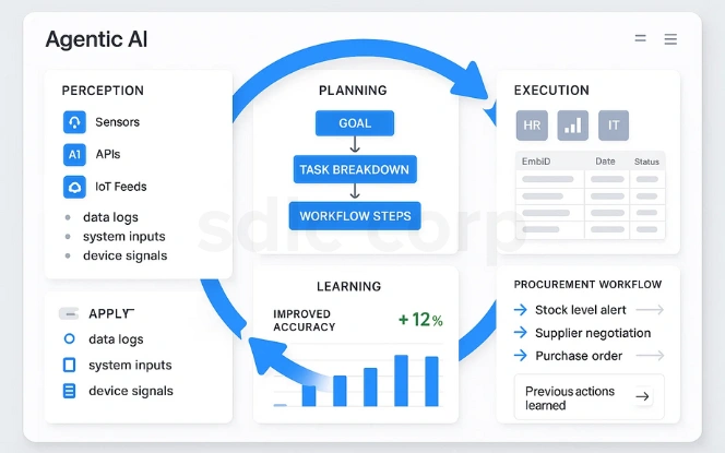 Agentic AI workflow dashboard showing perception, planning, execution, and learning cycle with procurement automation example.