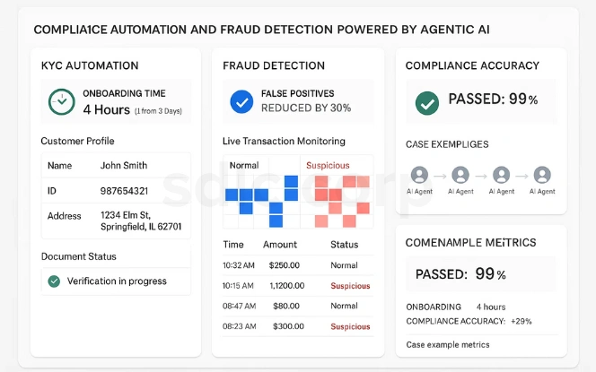 Agentic AI financial services dashboard with KYC automation, fraud detection monitoring, and compliance accuracy metrics.