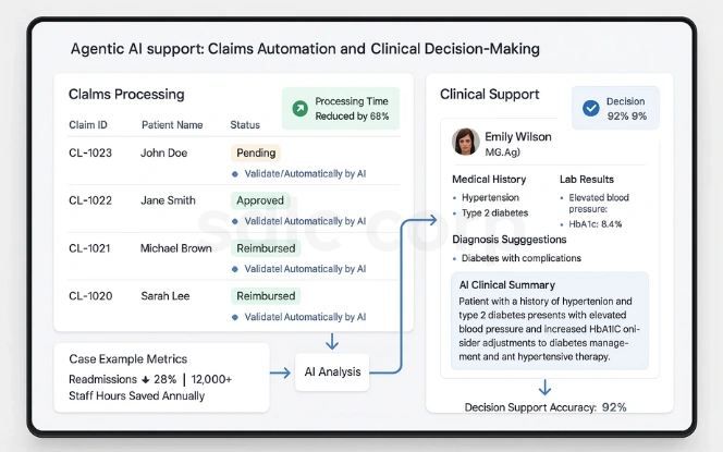 Agentic AI healthcare dashboard displaying claims processing, clinical support, medical history insights, and decision accuracy.