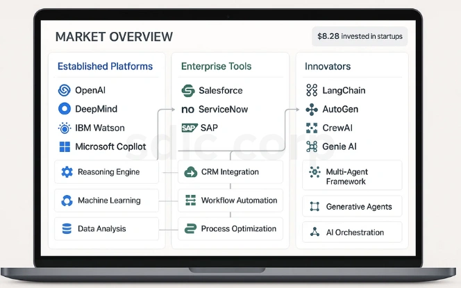 Agentic AI vendor landscape dashboard showing established platforms, enterprise tools, and innovators in the AI ecosystem.