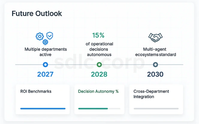 Agentic AI future outlook dashboard with adoption milestones for 2027, 2028, and 2030 highlighting ROI, decision autonomy, and multi-agent ecosystems.