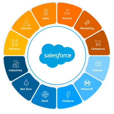  Overview of core Salesforce Consulting service
.