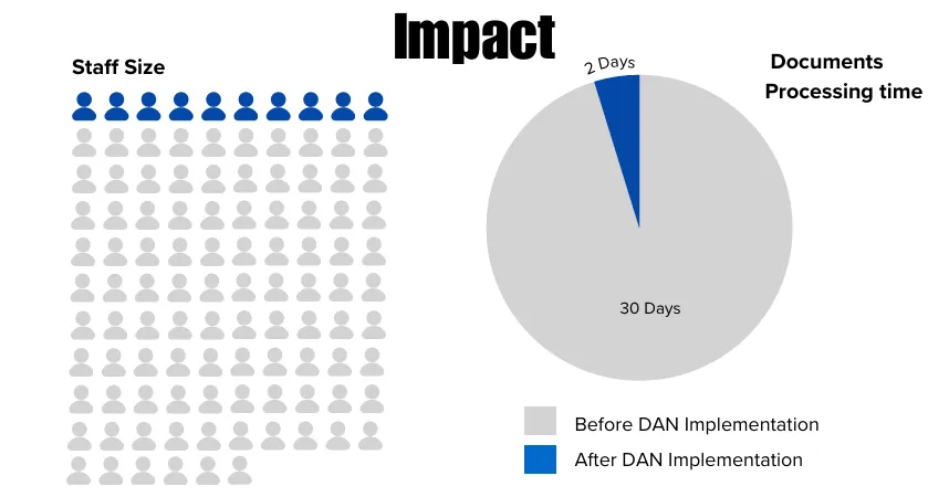 meed foods Impact Chart