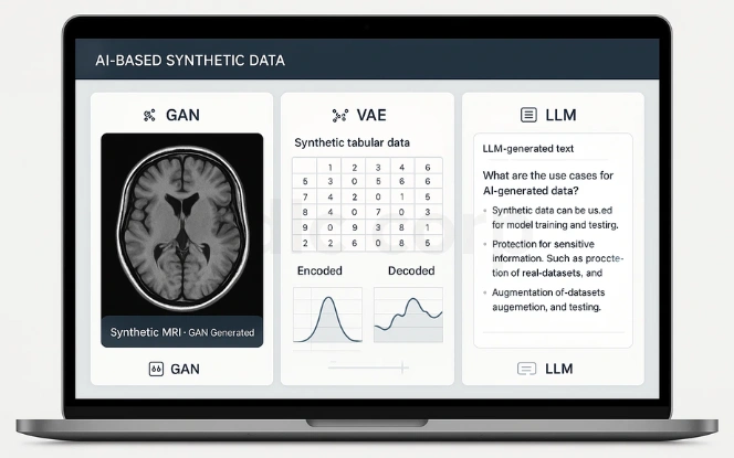 Laptop screen showing a professional AI dashboard with three panels: GAN displaying a synthetic MRI scan, VAE showing encoded and decoded synthetic tabular data, and LLM presenting AI-generated text.