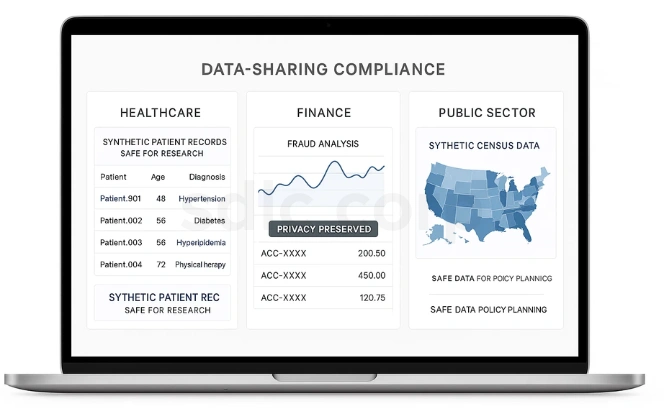 A laptop displays a Data-Sharing Compliance dashboard with panels for Healthcare, Finance, and Public Sector using synthetic data for safe and privacy-preserved sharing.