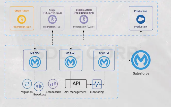  Use Integration Patterns & Anypoint Platform Features 