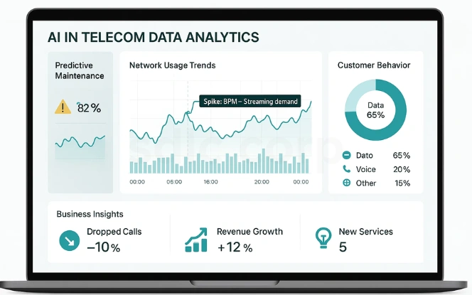 A laptop screen shows an AI in telecom data analytics dashboard with predictive maintenance alerts, network usage trends, customer behavior insights, and key business metrics.