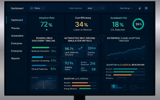 Quantum AI innovation dashboard showing pharma drug discovery timeline, self-driving simulation metrics, cloud adoption tracker, and KPI tiles for efficiency