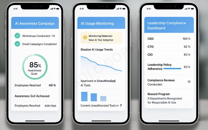 Three smartphones showing dashboards with AI awareness campaign progress, usage monitoring system, and leadership compliance tracking.
