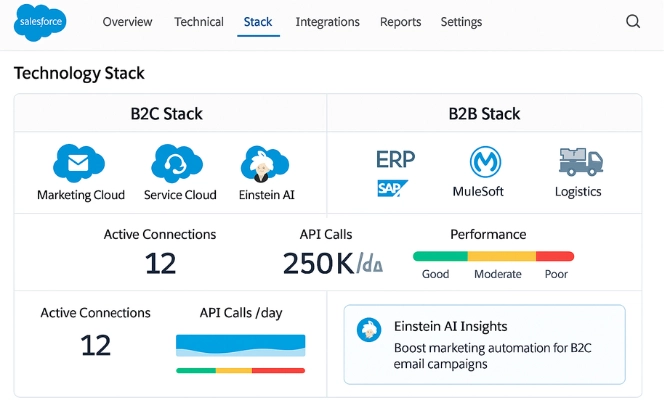Dashboard flow showing B2C links to Marketing, Service, Einstein AI and B2B links to ERP, MuleSoft APIs, and logistics.