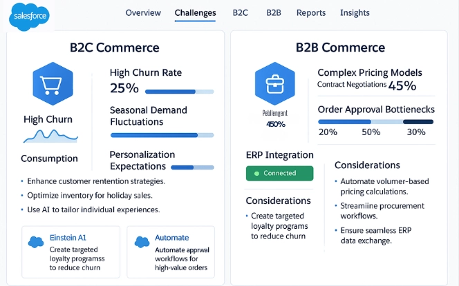Salesforce dashboard highlighting scalability risks, hybrid model issues, training needs, and workflow complexity with AI insights.