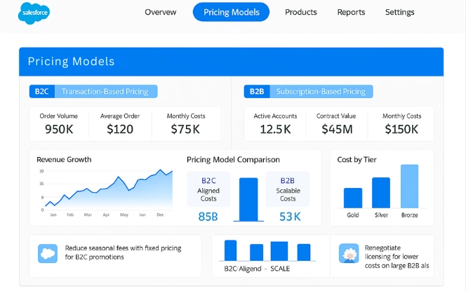 Salesforce dashboard comparing B2C fixed pricing and discounts with B2B contract pricing, tiered discounts, and bulk purchase agreements.