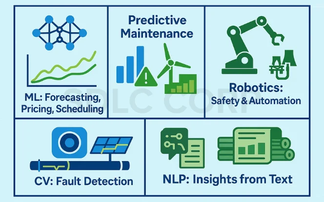 Diagram of Core AI in Energy: ML, Predictive Maintenance, Robotics, CV, and NLP