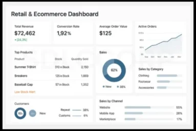 Retail and eCommerce analytics dashboard UI showing sales performance, conversion rate, order value, top products, and customer insights – custom eCommerce software solutions by SDLC Corp