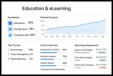 Education and eLearning dashboard UI showing student progress, attendance, course overview, key metrics, and upcoming assignments – custom eLearning software solutions by SDLC Corp