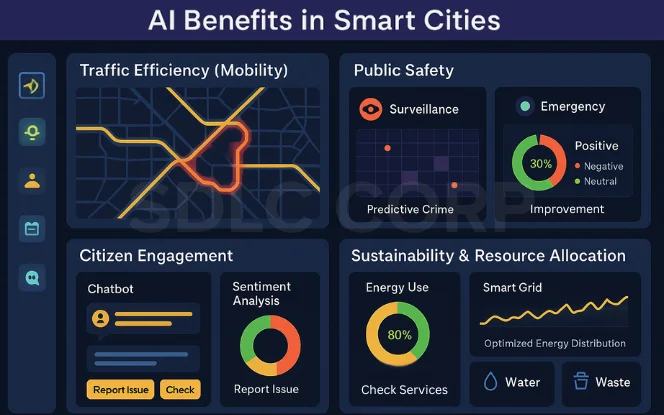 Infographic highlighting AI benefits in smart cities such as traffic efficiency, public safety, citizen engagement, and sustainability..