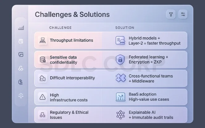 Challenges of AI and Blockchain with solutions for scalability, privacy, interoperability, cost, and ethics..