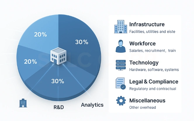 GCC Setup Cost Components Breakdown Infographic showing GCC setup cost components with a pie chart and bullet list: Workforce 40%, Infrastructure 30%, Technology 20%, Legal and Compliance 5%, Miscellaneous 5%.