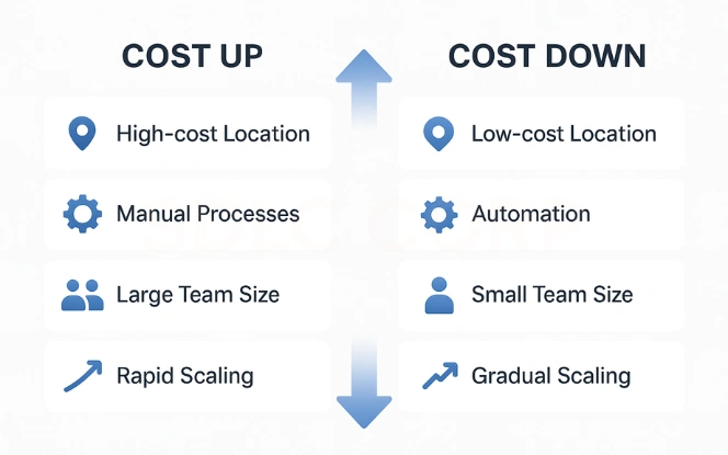 GCC Cost Drivers: Up vs Down Factors Comparison infographic showing factors that increase and decrease GCC setup costs, including location, automation, team size, and scaling approach.