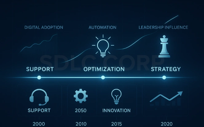 Timeline infographic showing the evolution of GCCs from Support to Optimization, Innovation, and Strategy with equal year intervals and growth trends for digital adoption, automation, and leadership.