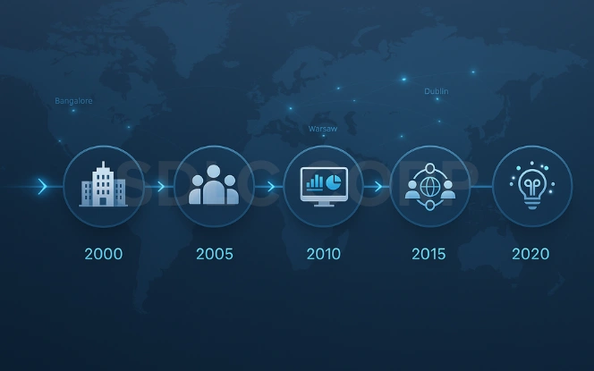 Corporate infographic timeline showing the evolution of Global Capability Centers (GCCs) from cost optimization to innovation-driven hubs, with equal year intervals and connected global locations like Bangalore, Warsaw, and Dublin.