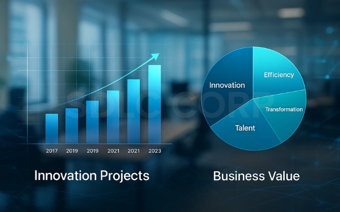 Corporate visualization showing innovation and value creation through Global Capability Centers. Left: innovation growth bar chart. Right: 3D pie chart dividing business value into innovation, efficiency, transformation, and talent.