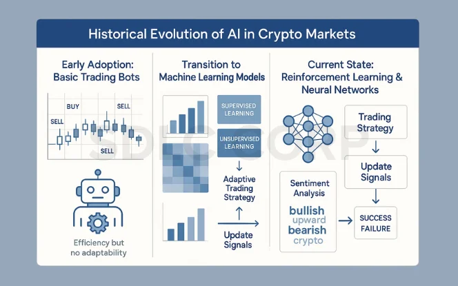 Timeline showing AI in crypto: early trading bots, machine learning models, and reinforcement learning with neural networks.