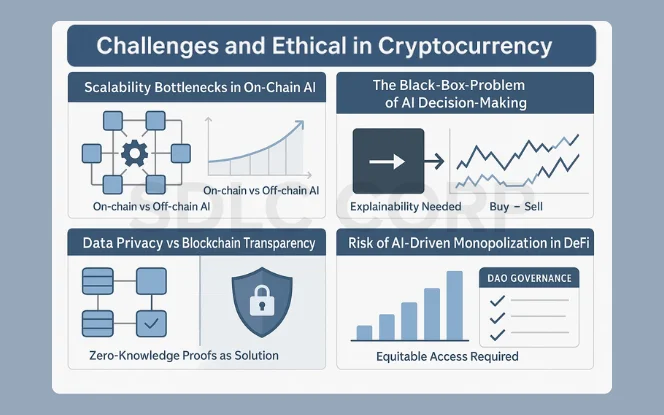  Challenges of AI in crypto: scalability bottlenecks, black-box AI, data privacy vs blockchain transparency, and DeFi monopolization risks.