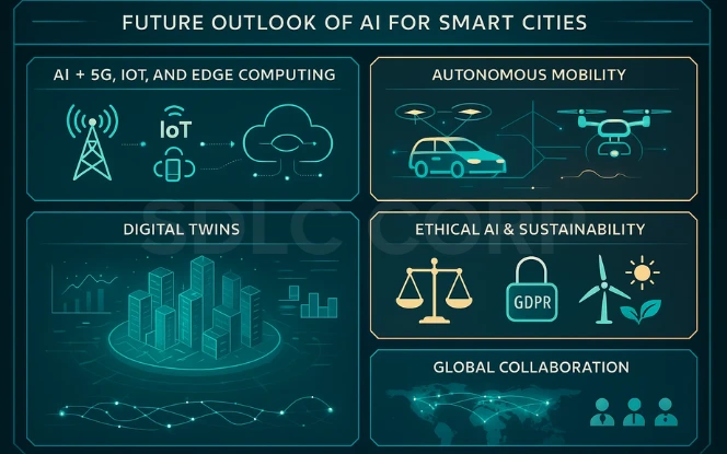 Future outlook of AI for smart cities showcasing AI with 5G, IoT, and edge computing, autonomous mobility, digital twins, ethical AI and sustainability, and global collaboration.