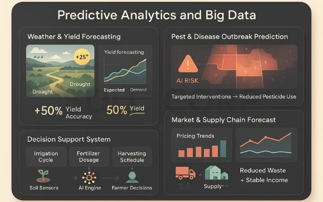 Dashboard featuring weather and yield forecasting, pest outbreak prediction, and supply chain insights powered by AI-based analytics for better farm decisions. 