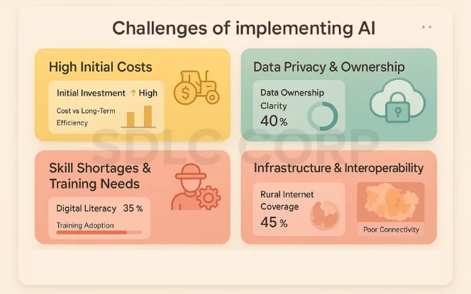  Visual summary of key challenges in adopting AI — including high investment costs, data privacy issues, skill gaps, and poor rural connectivity. 