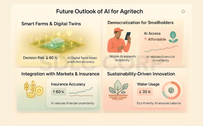 Graphic showing smart farms, digital twins, accessible AI tools for smallholders, and sustainable innovations reducing water use and financial risks. 