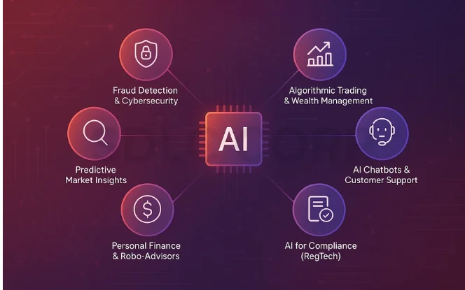 Infographic showing AI for fintech applications like fraud detection, algorithmic trading, robo-advisors, chatbots, and compliance management.
 