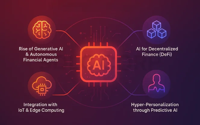  Visual of future fintech innovations such as decentralized finance, generative AI, IoT integration, and hyper-personalization. 