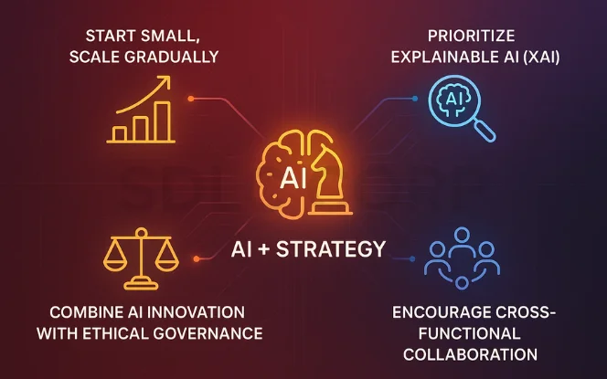 Infographic depicting AI strategy through explainable models, ethical governance, and collaborative innovation in financial institutions. 