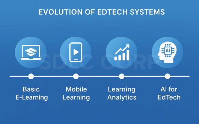 Timeline showing the shift from basic e-learning and mobile learning to learning analytics and AI for EdTech innovations.