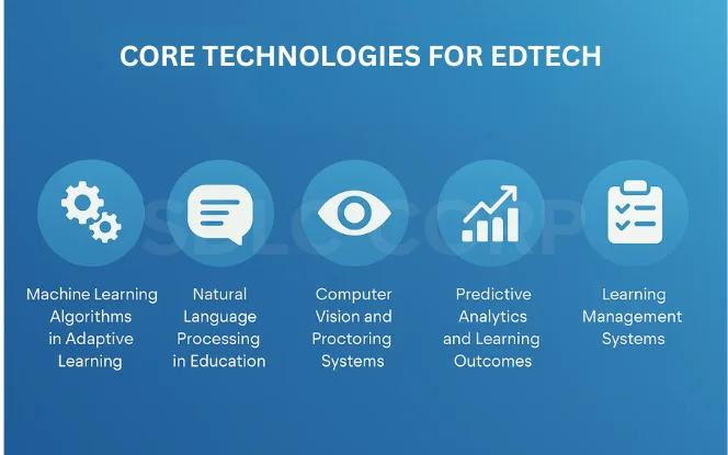 Infographic illustrating technologies such as machine-learning algorithms, natural-language processing, computer-vision proctoring, predictive analytics, and learning-management systems.