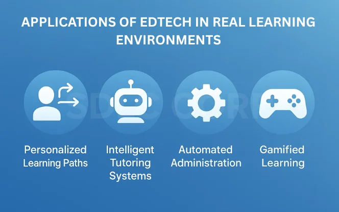 Graphic showing real-world education-technology uses including personalized learning paths, intelligent tutoring, automated administration, and gamified learning.