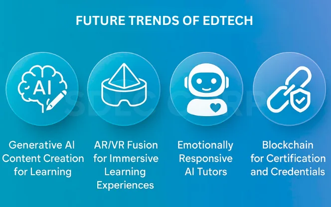 Infographic showing future learning trends: generative AI content creation, AR/VR experiences, emotionally responsive AI tutors, and blockchain-based certification within AI for EdTech.