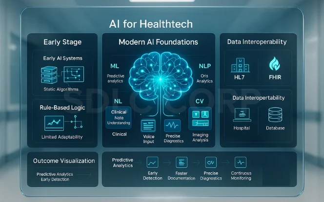 Infographic showing the evolution from early AI systems to modern AI foundations like machine learning, natural language processing, and computer vision used in AI for Healthtech.