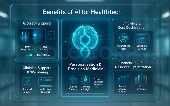 Diagram highlighting the benefits of AI for Healthtech, including precision medicine, faster diagnostics, reduced costs, clinician support, and operational efficiency.