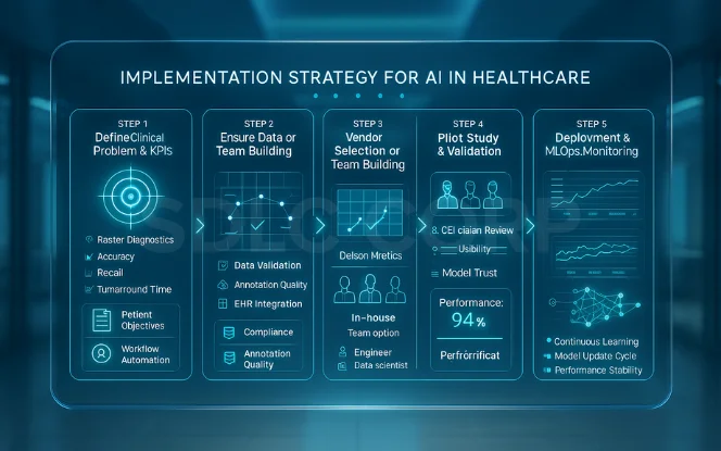 Step-by-step visual outlining healthcare AI implementation stages from defining clinical KPIs to deployment and continuous model monitoring.