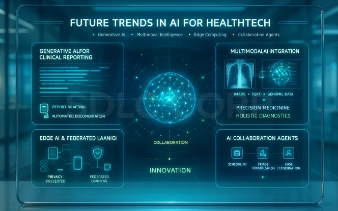 Infographic showing AI for Healthtech trends like generative AI, multimodal integration, federated learning, and AI collaboration agents driving innovation.