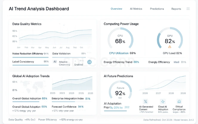 Challenges and Future Trends Dashboard showing challenges and future trends with data quality, computing load, adoption graphs, and prediction curves