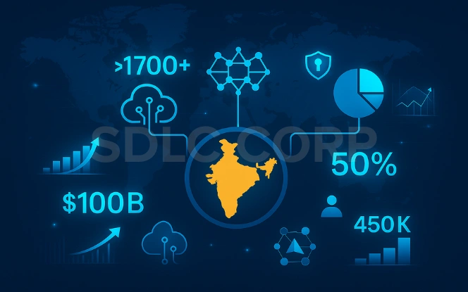 Infographic showing India at the center of a digital world map with data visuals highlighting 1,700+ Global Capability Centers (GCCs), $100 billion projected value, 450K annual jobs, and 50% focus on AI, cloud, and analytics — symbolizing India’s leadership in global digital transformation.