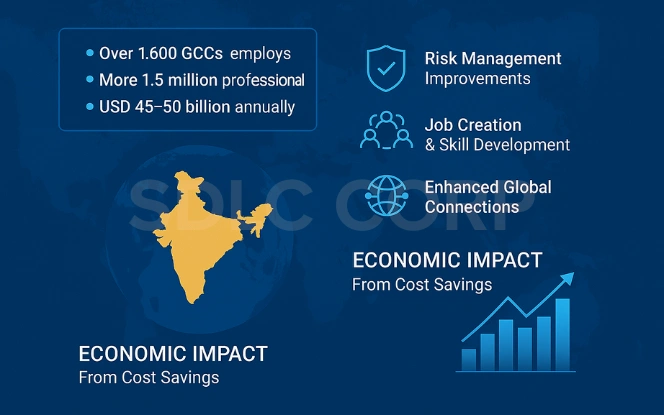 Infographic highlighting the economic and strategic impact of Global Capability Centers (GCCs) in India, showing over 1,600 centers employing 1.5 million professionals and contributing USD 45–50 billion annually. Visuals represent cost savings, risk management, job creation, skill development, and enhanced global connections