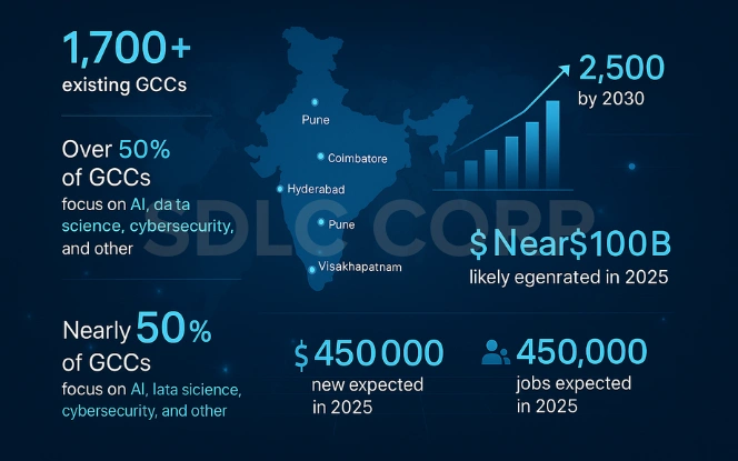 Infographic showing India’s economic and strategic impact through Global Capability Centers (GCCs), featuring data on 1,600+ centers employing 1.5 million professionals and generating USD 45–50 billion annually. Highlights include risk management improvements, job creation, skill development, enhanced global connections, and cost-saving benefits.